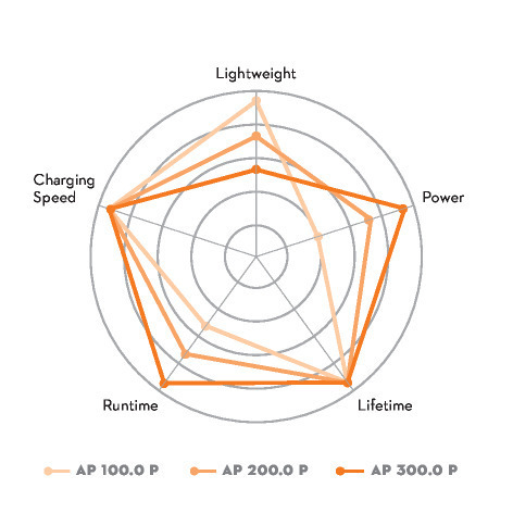 Akku AP 100.0 P